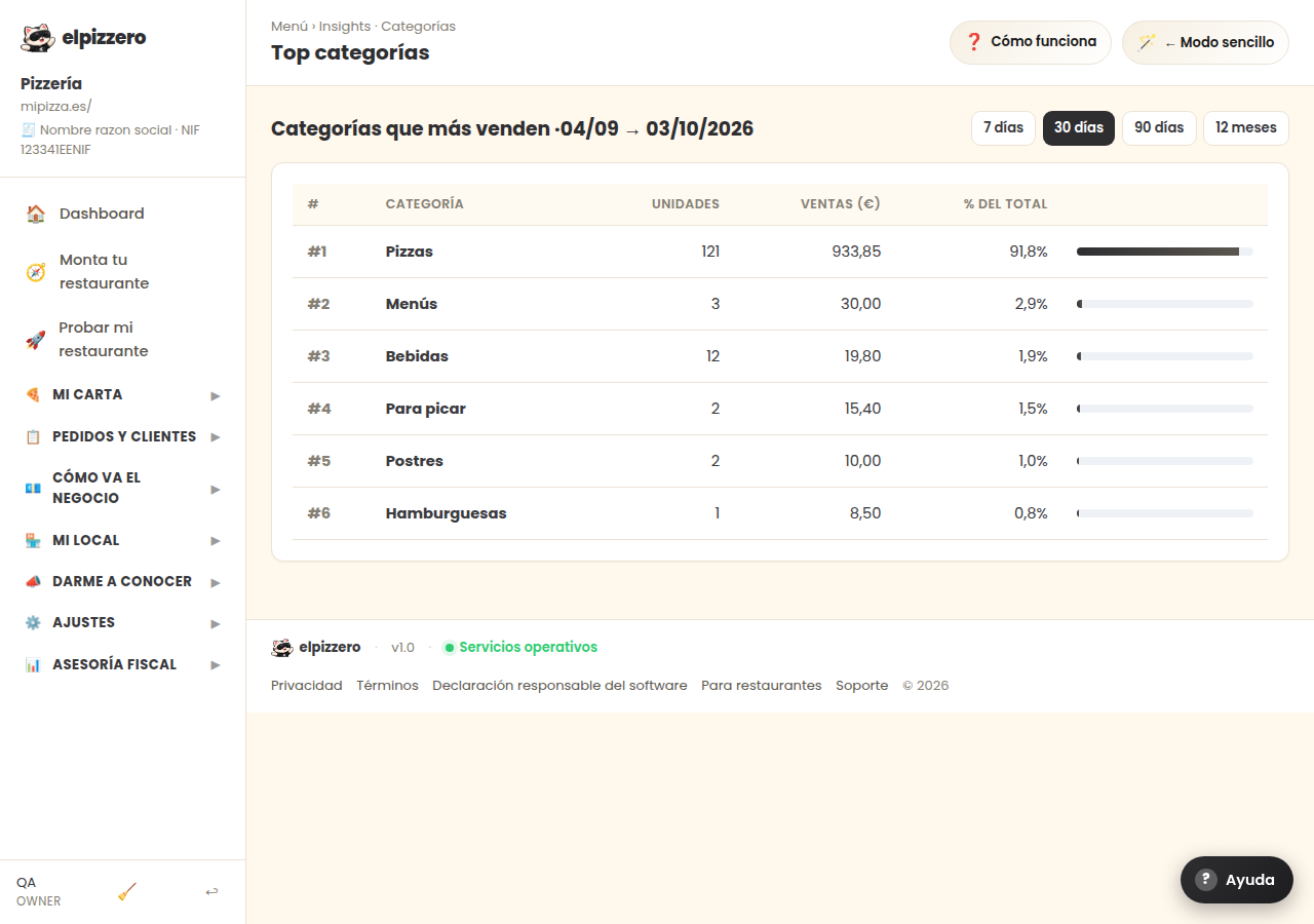 Top de categorías