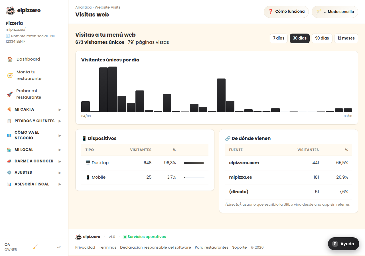Visitas a tu web